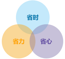 省時、省力、省心